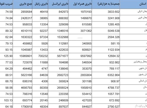 ۷۲ میلیون موبایل در دست ایرانیها/ سهم اپراتورها در بازار مشخص شد ...