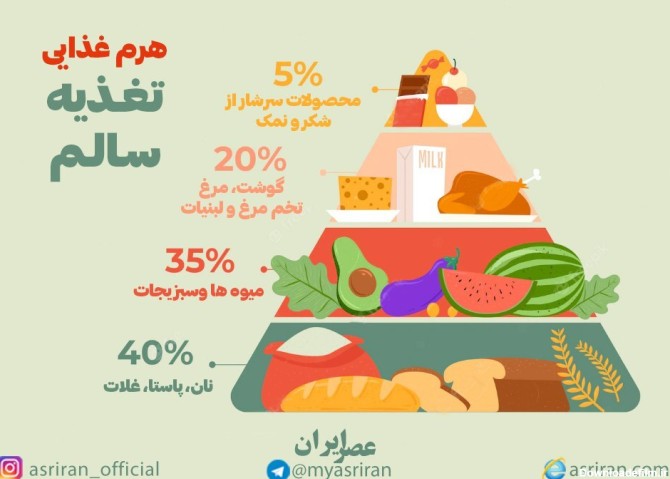 عکس یک هرم غذایی