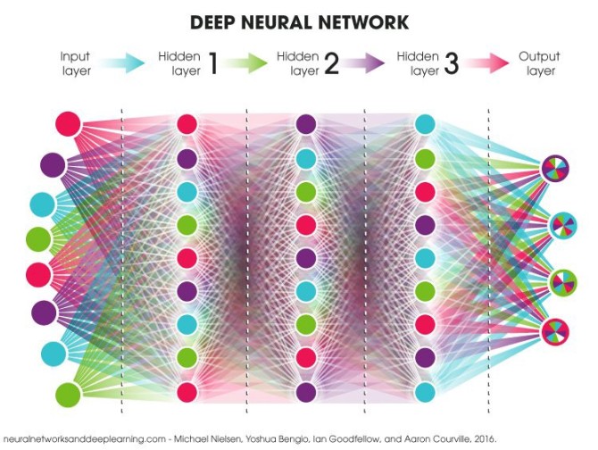 شبکه عصبی ژرف (Deep Neural Network) متشکل از چند لایه از Artificial Neuron های متصل به هم