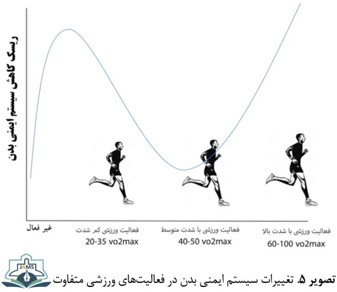 اثرات فعالیت ورزشی با رعایت پروتکل‌های بهداشتی بر شاخص‌های ...