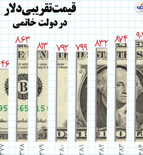عکس | بهترین عملکرد قیمت دلار در دولت خاتمی | پایگاه خبری تحلیلی ...