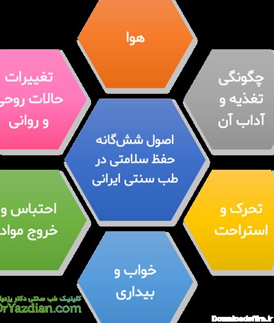 اصول 6 گانه حفظ سلامتی در طب سنتی ایرانی