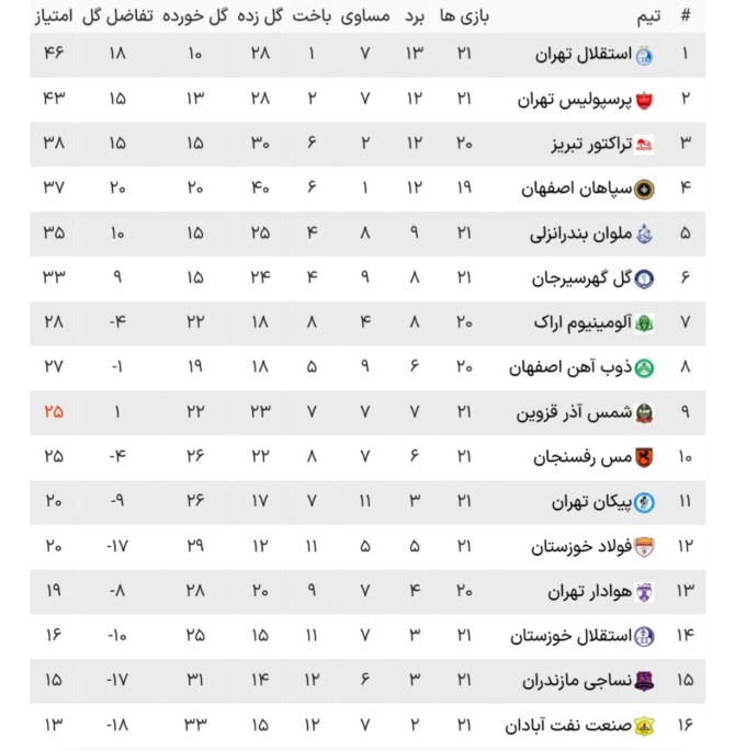 عکس جدول لیگ برتر ایران ۱۴۰۲ ۱۴۰۳