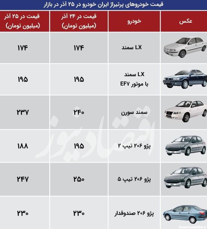 جزئیات تغییر قیمت‌ها در بازار پرتیراژهای ایران خودرو