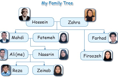 C:\Users\AsreZaban\Downloads\نمودار درختی خانواده من در کتاب زبان هفتم.png