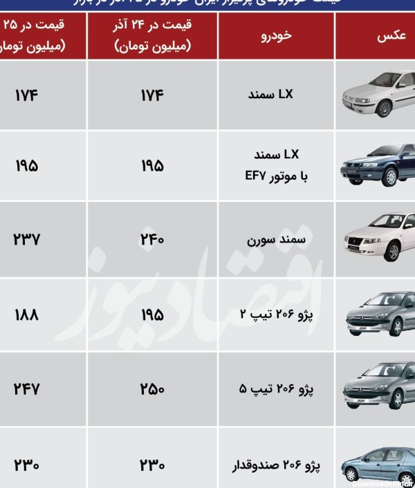 جزئیات تغییر قیمت‌ها در بازار پرتیراژهای ایران خودرو