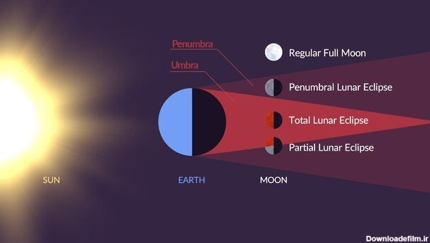 امشب آخرین ماه گرفتگی نیم‌سایه تا ۱۹ سال دیگر؛ ساعت ماه گرفتگی به وقت ایران | این ماه گرفتگی در کدام مناطق قابل مشاهده است؟