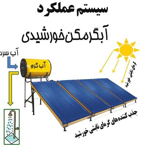 اصول کارکرد آبگرمکن های خورشیدی - .: برق خورشیدی | فراتر از یک ...